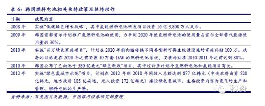 燃料電池汽車產業鏈深度研究： 政策為帆 “氫”心起航（上）