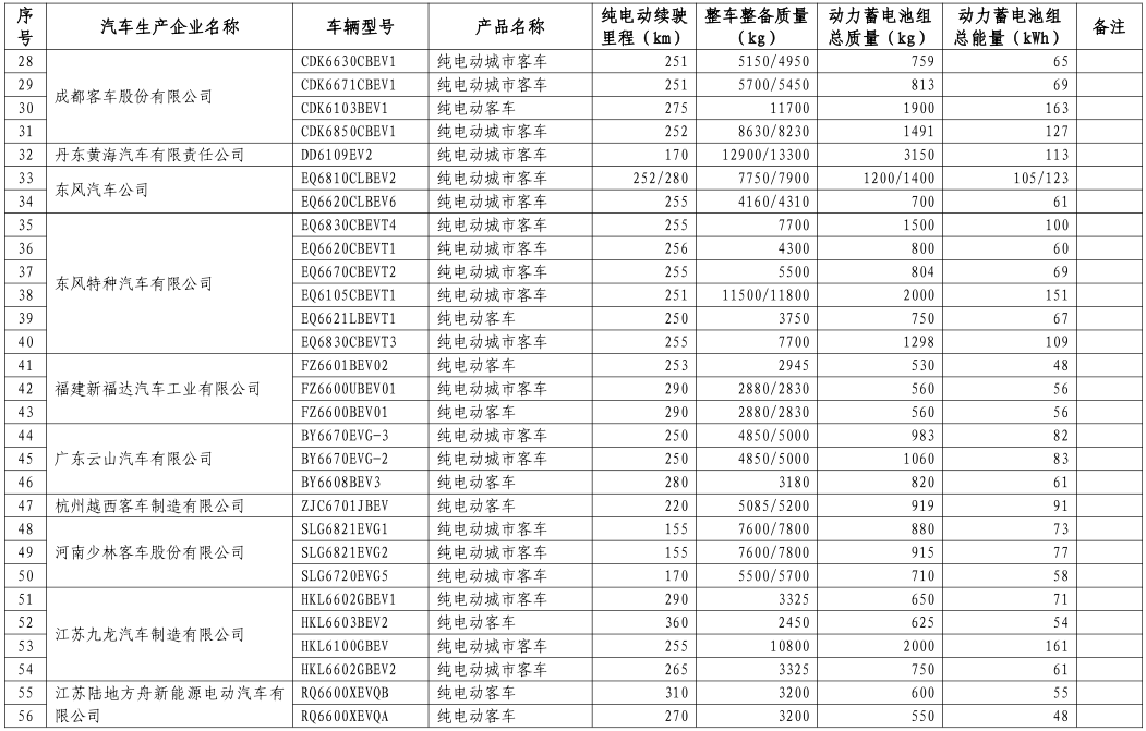 工信部公布第八批新能源車免購(gòu)置稅名單 覆蓋414款車型