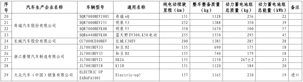 工信部公布第八批新能源車免購(gòu)置稅名單 覆蓋414款車型