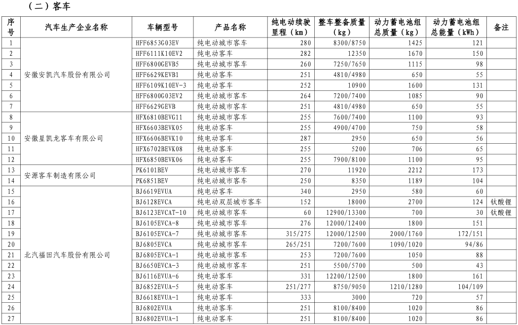 工信部公布第八批新能源車免購(gòu)置稅名單 覆蓋414款車型