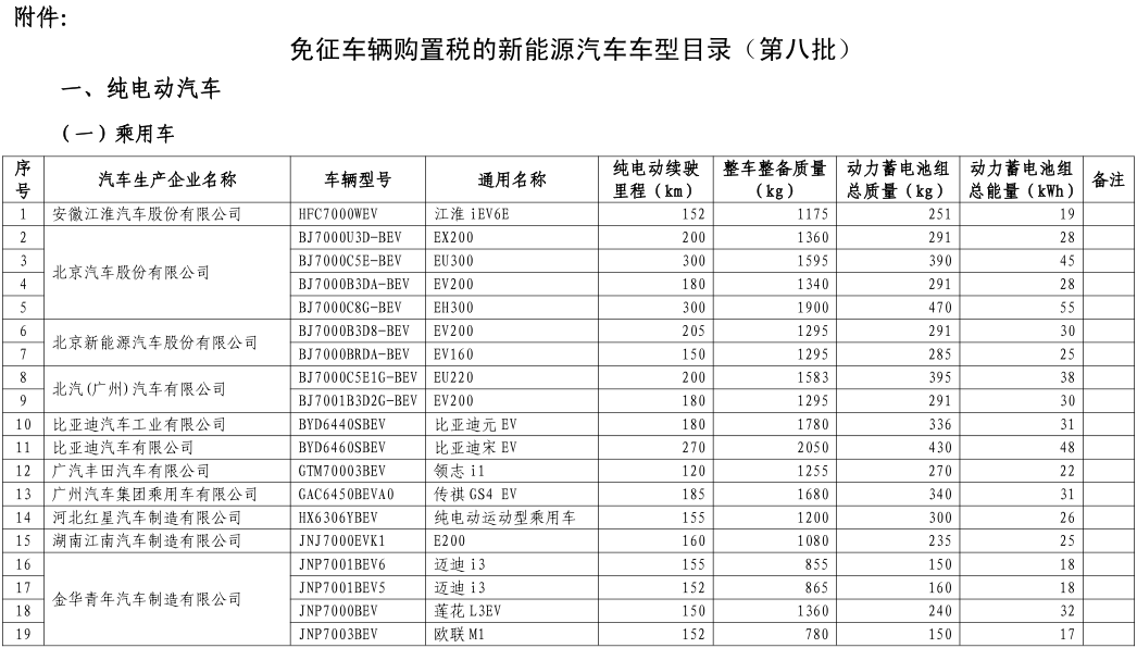 工信部公布第八批新能源車免購(gòu)置稅名單 覆蓋414款車型