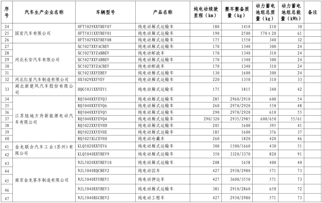 工信部公布第八批新能源車免購置稅名單 覆蓋414款車型 工信部公布第八批新能源車免購置稅名單 覆蓋414款車型