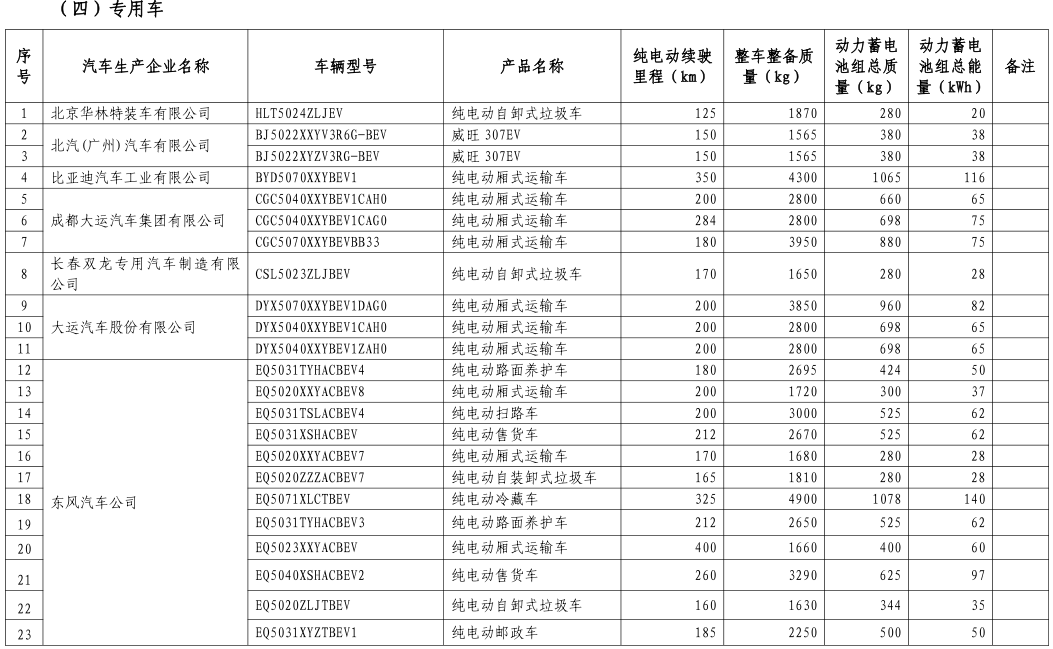 工信部公布第八批新能源車免購置稅名單 覆蓋414款車型 工信部公布第八批新能源車免購置稅名單 覆蓋414款車型
