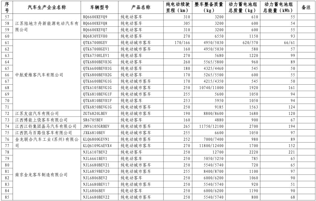 工信部公布第八批新能源車免購(gòu)置稅名單 覆蓋414款車型