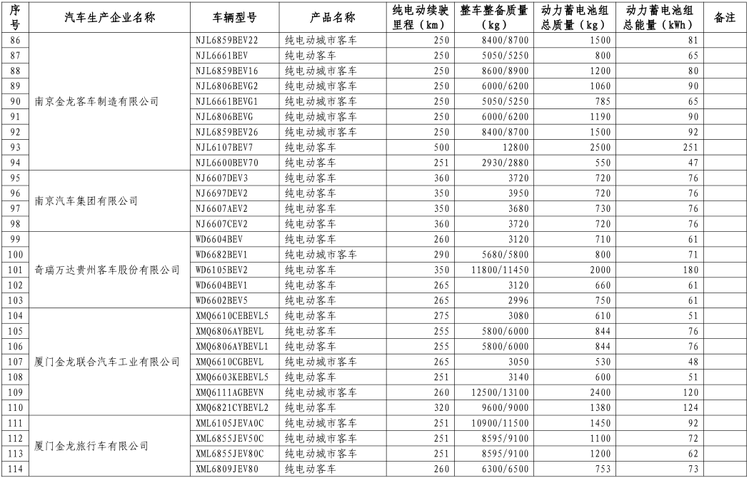 工信部公布第八批新能源車免購(gòu)置稅名單 覆蓋414款車型