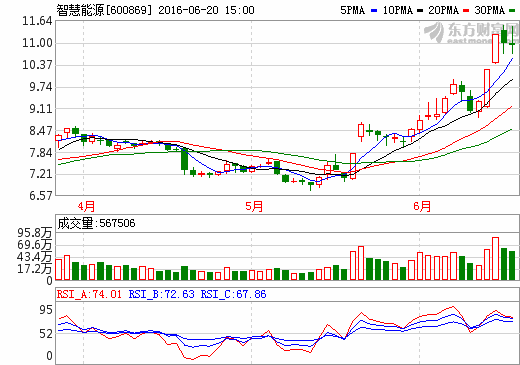 智慧能源：成功布局三元動力電池業(yè)務迎來高速增長