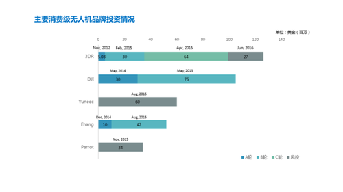 深度解讀消費級無人機市場：已是一片紅海？