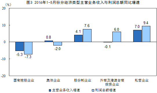1-5月采礦業實現利潤總額66.6億元 同比下降93.8%
