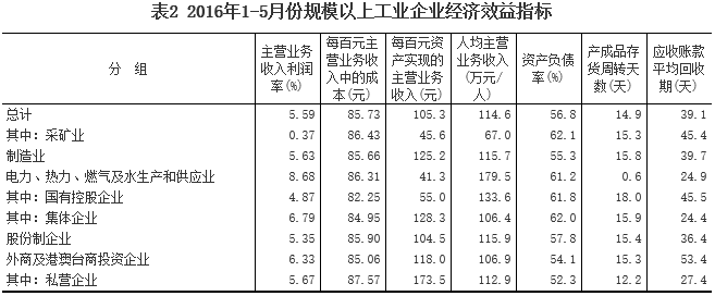 1-5月采礦業實現利潤總額66.6億元 同比下降93.8%
