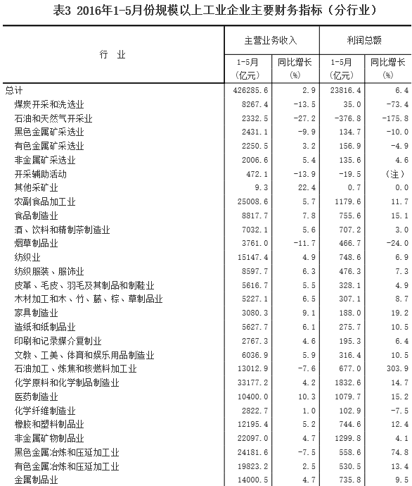 1-5月采礦業實現利潤總額66.6億元 同比下降93.8%