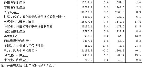 1-5月采礦業實現利潤總額66.6億元 同比下降93.8%