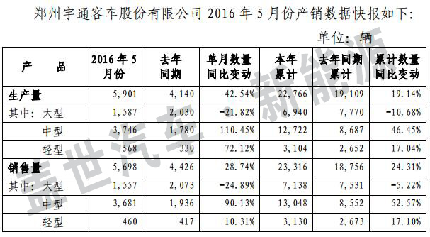 新能源客車產銷回升 宇通有望持續受益政策紅利 新能源客車產銷回升 宇通有望持續受益政策紅利