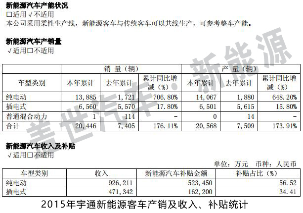 新能源客車產銷回升 宇通有望持續受益政策紅利 新能源客車產銷回升 宇通有望持續受益政策紅利