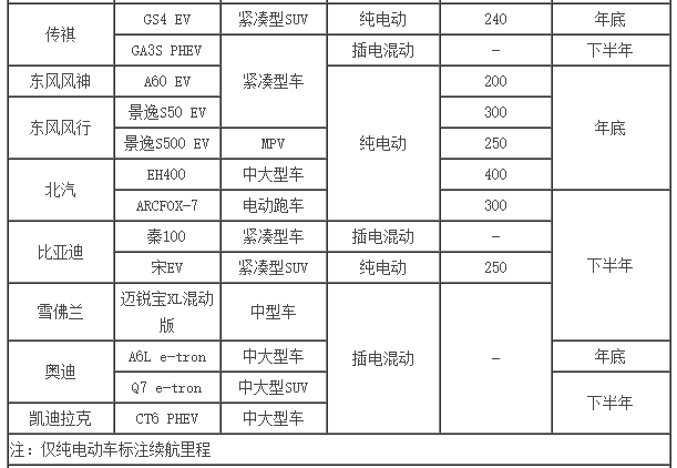 井噴的新能源市場 下半年20款新車將入市