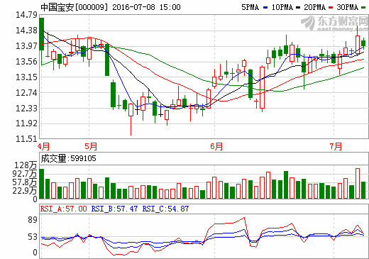 中國(guó)寶安：NCA產(chǎn)能達(dá)3000噸/年 未來(lái)加大新能源領(lǐng)域布局