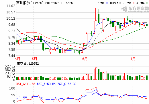 百川股份向海基新能源增資3.1億元 成第一大股東 