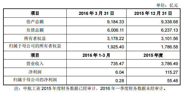 中航工業(yè)最近一年及一期簡(jiǎn)要財(cái)務(wù)數(shù)據(jù)如下：