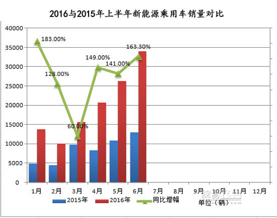 新能源車年中交卷：銷量勁增 結構高端化