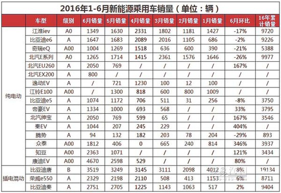 新能源車年中交卷：銷量勁增 結構高端化