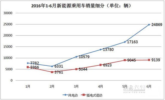 新能源車年中交卷：銷量勁增 結構高端化