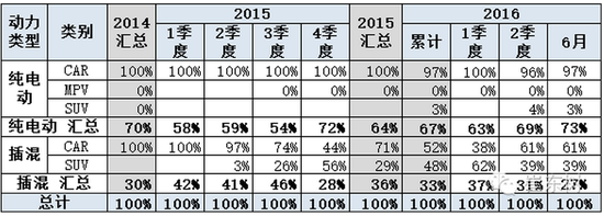 新能源車(chē)年中交卷：銷(xiāo)量勁增 結(jié)構(gòu)高端化