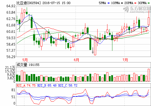比亞迪:磷酸鐵鋰電池擴充至10Gwh 籌備150億非公開增發 比亞迪:磷酸鐵鋰電池擴充至10Gwh 籌備150億非公開增發