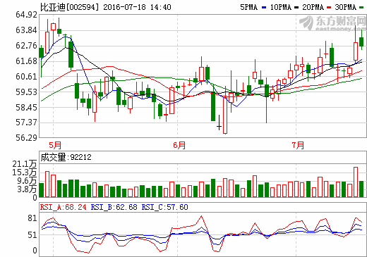 比亞迪擬向三星配股 德意志上調(diào)目標(biāo)價但仍要沽
