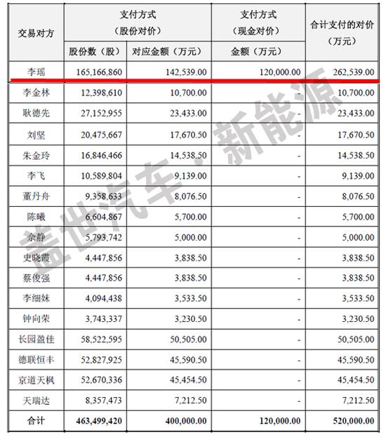喜大普奔，李瑤賣沃特瑪電池獲益超過26億