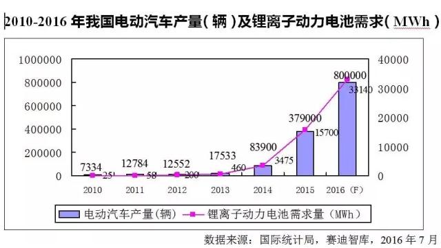 價格飛漲原材料斷貨 火爆鋰電池產業下半年走勢如何？
