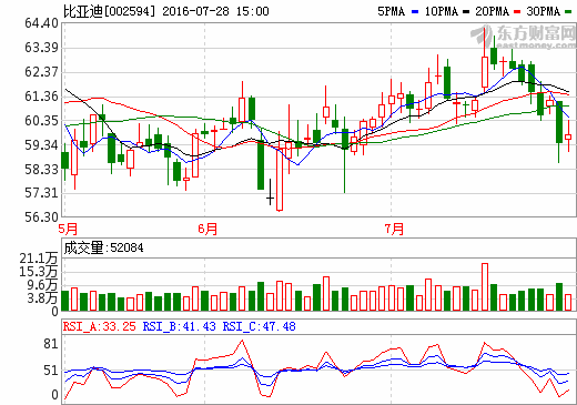 比亞迪股價(jià)走勢(shì)圖