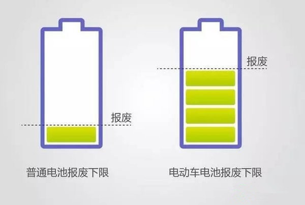 電動汽車也不環保？動力電池回收如何打破瓶頸