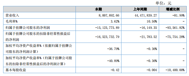歐鵬巴赫簽訂5.1億元供貨合同 上半年凈利潤降幅達(dá)93%