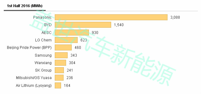 上半年全球動力電池產量TOP 10，中國入圍四家