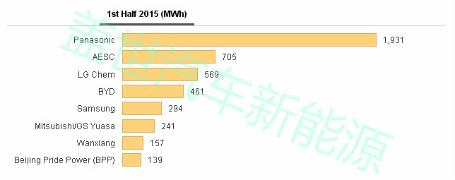 上半年全球動力電池產量TOP 10，中國入圍四家