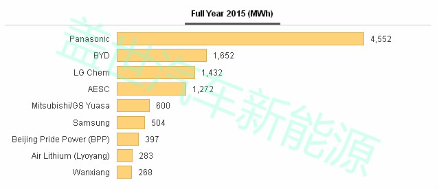 上半年全球動力電池產量TOP 10，中國入圍四家
