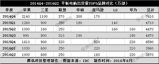 連續7個季度同比下滑 平板電腦的未來在何處？