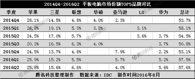 連續7個季度同比下滑 平板電腦的未來在何處？
