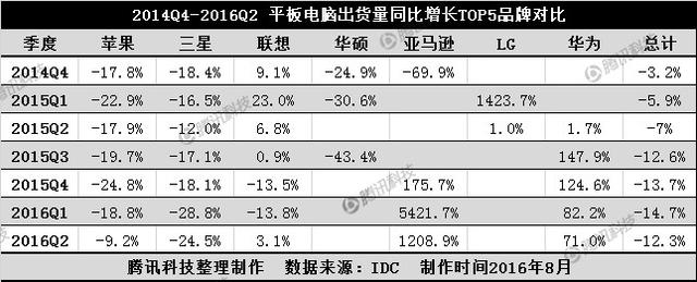 連續7個季度同比下滑 平板電腦的未來在何處？