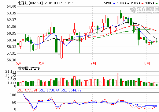 比亞迪：動力電池隔膜已實現部分自產