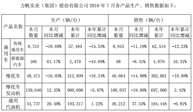 力帆股份:7月新能源乘用車銷量同比減少8.41% 力帆股份:7月新能源乘用車銷量同比減少8.41%