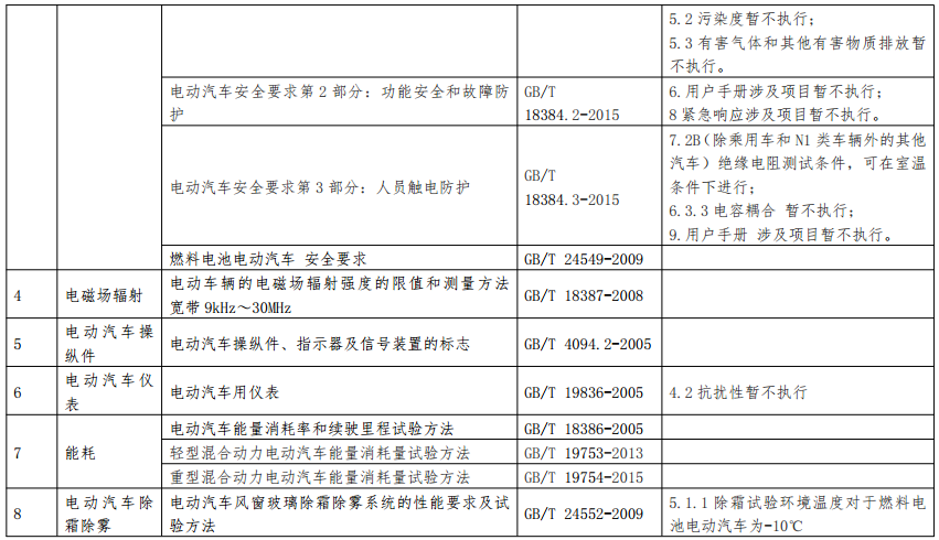 新能源汽車產品專項檢驗項目及依據標準