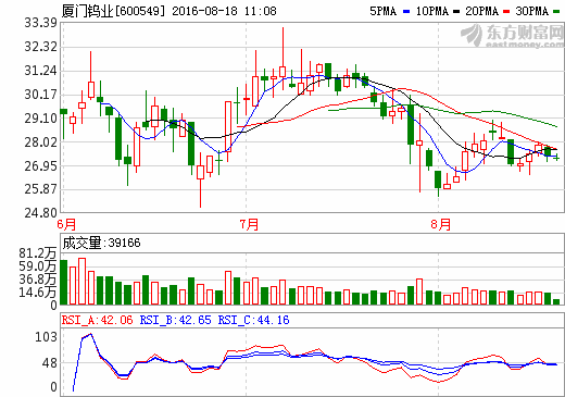 廈門鎢業：2016上半年凈利潤6842萬元 同比增長101%