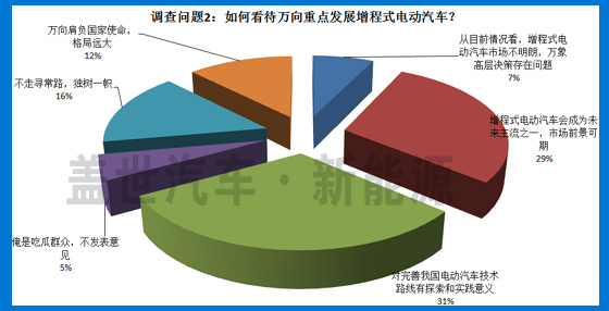 5大調(diào)查問題 揭秘萬向增程式電動(dòng)汽車車型發(fā)展前景