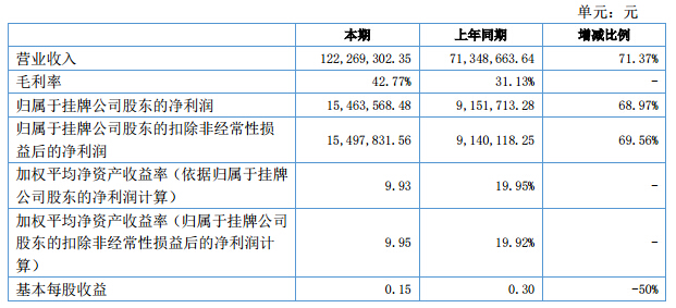 豐電科技：上半年凈利增近7成 新能源汽車業務初現增長點
