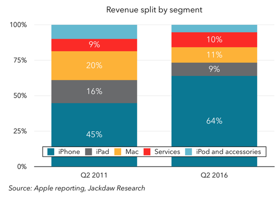 圖表解讀蘋果過去5年成績單：在中國取得巨大成就