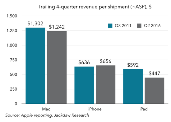 圖表解讀蘋果過去5年成績單:在中國取得巨大成就 圖表解讀蘋果過去5年成績單:在中國取得巨大成就