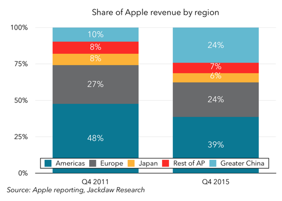 圖表解讀蘋果過去5年成績單:在中國取得巨大成就 圖表解讀蘋果過去5年成績單:在中國取得巨大成就