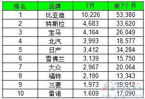 7月全球電動(dòng)車銷量大漲六成 比亞迪遙遙領(lǐng)先