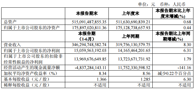 上汽集團(tuán)上半年凈利潤150.6億 商用車銷量下滑