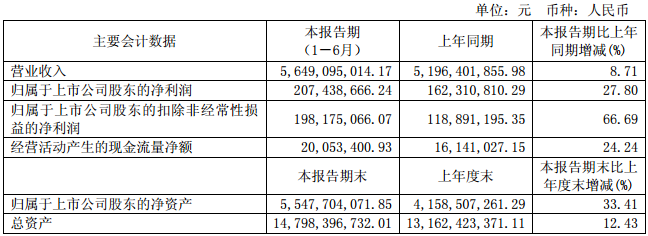 智慧能源上半年營收56.49億元 福斯特營收4.39億元